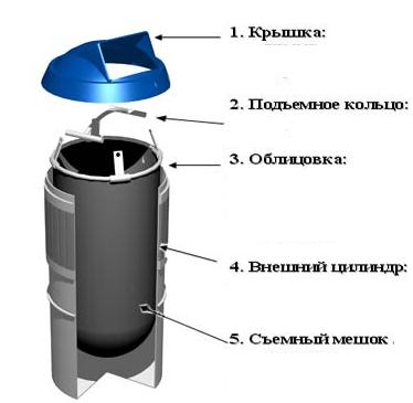 Технические характеристики мусорных баков пластиковых